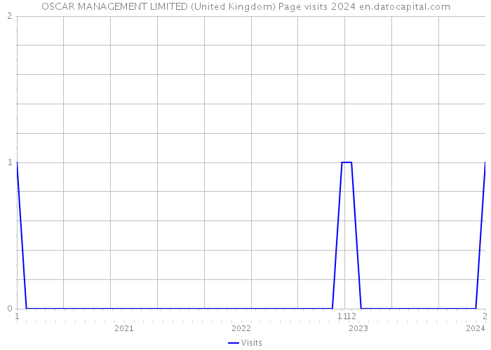 OSCAR MANAGEMENT LIMITED (United Kingdom) Page visits 2024 