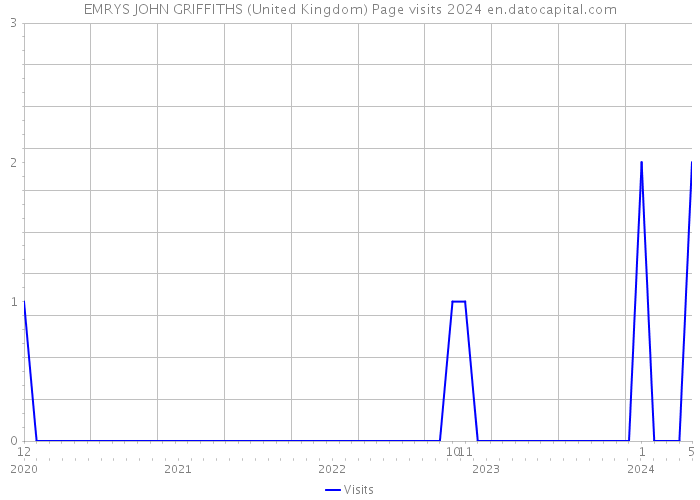 EMRYS JOHN GRIFFITHS (United Kingdom) Page visits 2024 