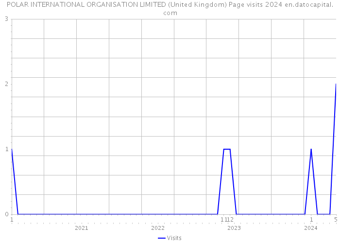 POLAR INTERNATIONAL ORGANISATION LIMITED (United Kingdom) Page visits 2024 