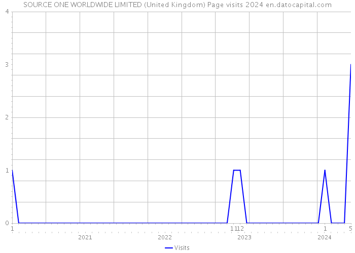 SOURCE ONE WORLDWIDE LIMITED (United Kingdom) Page visits 2024 