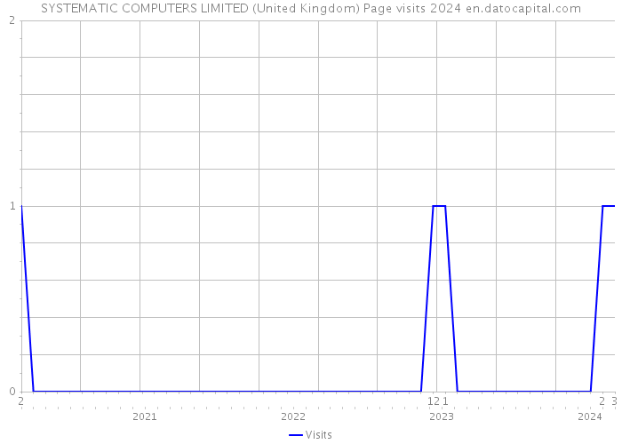 SYSTEMATIC COMPUTERS LIMITED (United Kingdom) Page visits 2024 