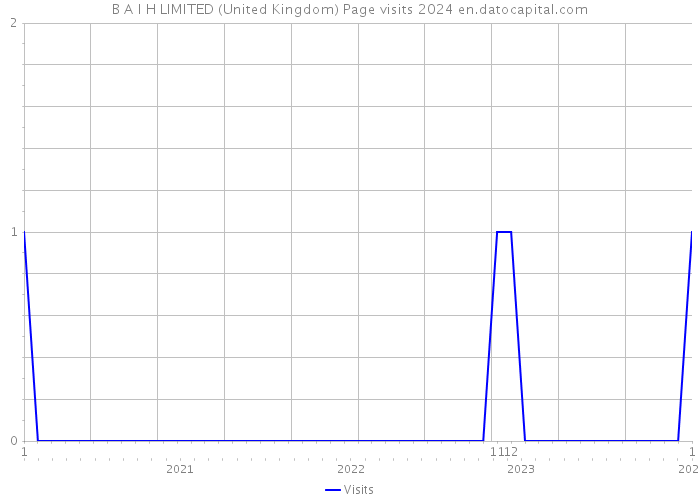 B A I H LIMITED (United Kingdom) Page visits 2024 