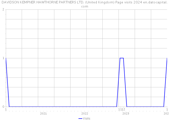 DAVIDSON KEMPNER HAWTHORNE PARTNERS LTD. (United Kingdom) Page visits 2024 