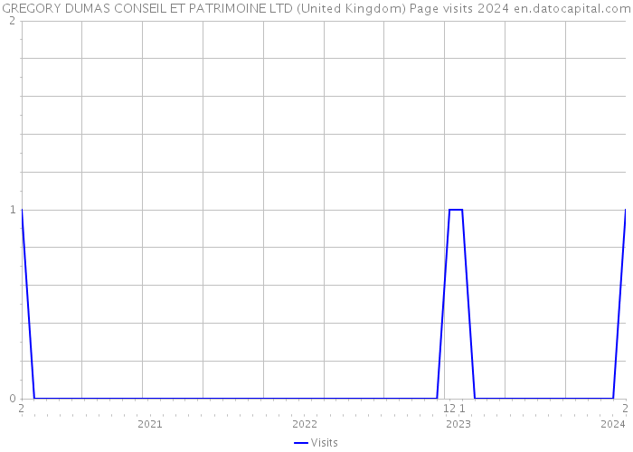 GREGORY DUMAS CONSEIL ET PATRIMOINE LTD (United Kingdom) Page visits 2024 