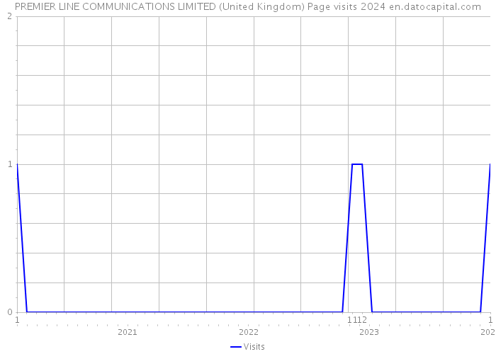 PREMIER LINE COMMUNICATIONS LIMITED (United Kingdom) Page visits 2024 