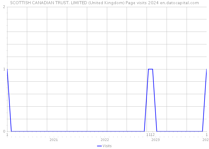 SCOTTISH CANADIAN TRUST. LIMITED (United Kingdom) Page visits 2024 