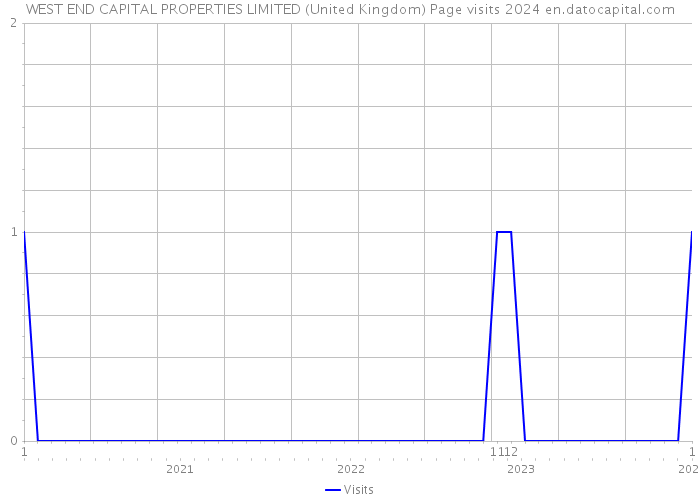 WEST END CAPITAL PROPERTIES LIMITED (United Kingdom) Page visits 2024 