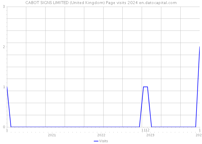 CABOT SIGNS LIMITED (United Kingdom) Page visits 2024 