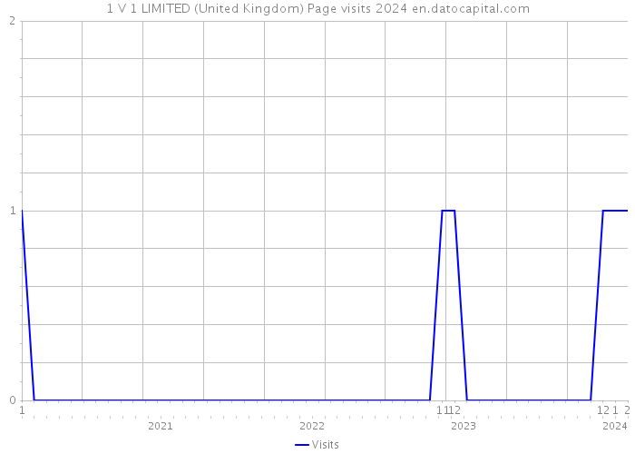 1 V 1 LIMITED (United Kingdom) Page visits 2024 