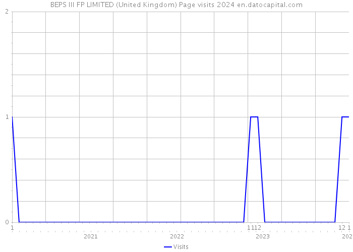 BEPS III FP LIMITED (United Kingdom) Page visits 2024 