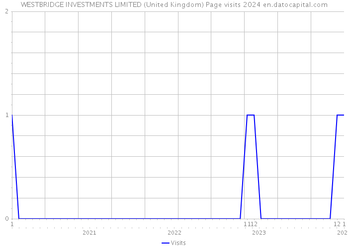 WESTBRIDGE INVESTMENTS LIMITED (United Kingdom) Page visits 2024 