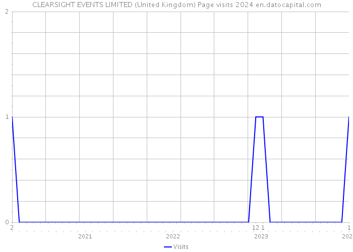 CLEARSIGHT EVENTS LIMITED (United Kingdom) Page visits 2024 