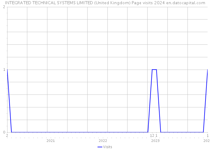 INTEGRATED TECHNICAL SYSTEMS LIMITED (United Kingdom) Page visits 2024 