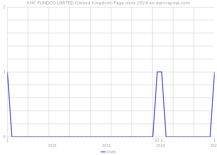 KHC FUNDCO LIMITED (United Kingdom) Page visits 2024 
