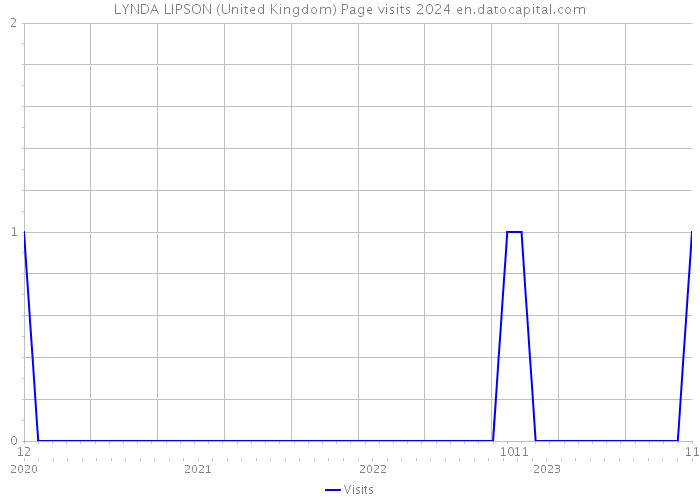 LYNDA LIPSON (United Kingdom) Page visits 2024 