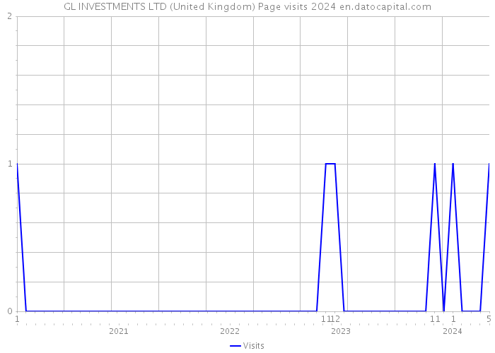 GL INVESTMENTS LTD (United Kingdom) Page visits 2024 