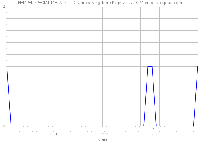 HEMPEL SPECIAL METALS LTD (United Kingdom) Page visits 2024 