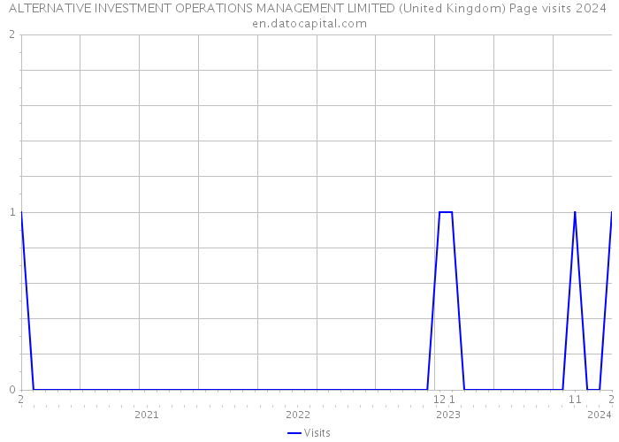 ALTERNATIVE INVESTMENT OPERATIONS MANAGEMENT LIMITED (United Kingdom) Page visits 2024 