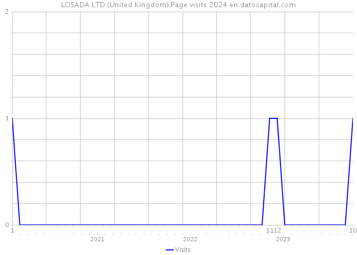 LOSADA LTD (United Kingdom) Page visits 2024 