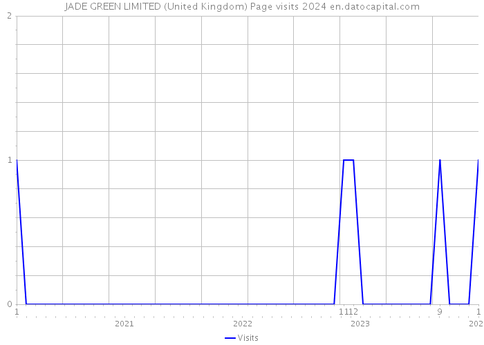 JADE GREEN LIMITED (United Kingdom) Page visits 2024 