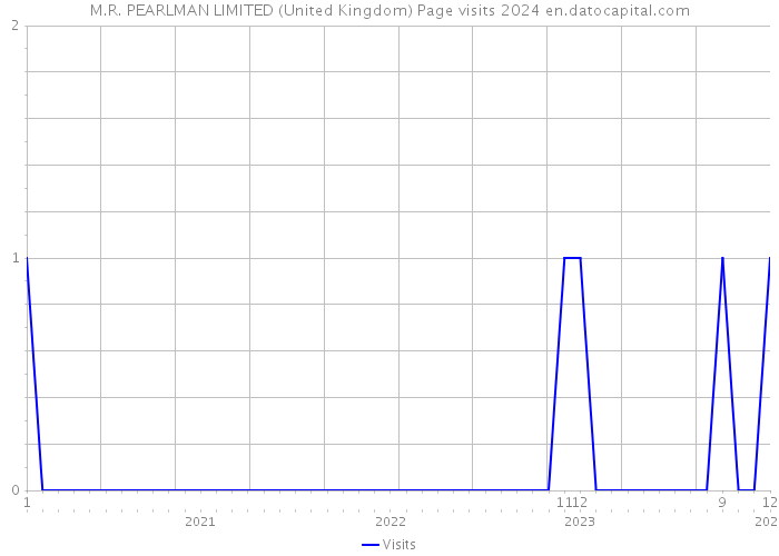M.R. PEARLMAN LIMITED (United Kingdom) Page visits 2024 