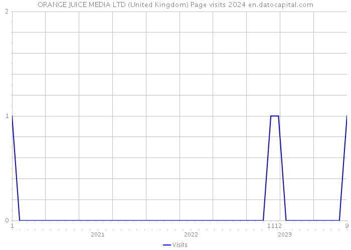ORANGE JUICE MEDIA LTD (United Kingdom) Page visits 2024 