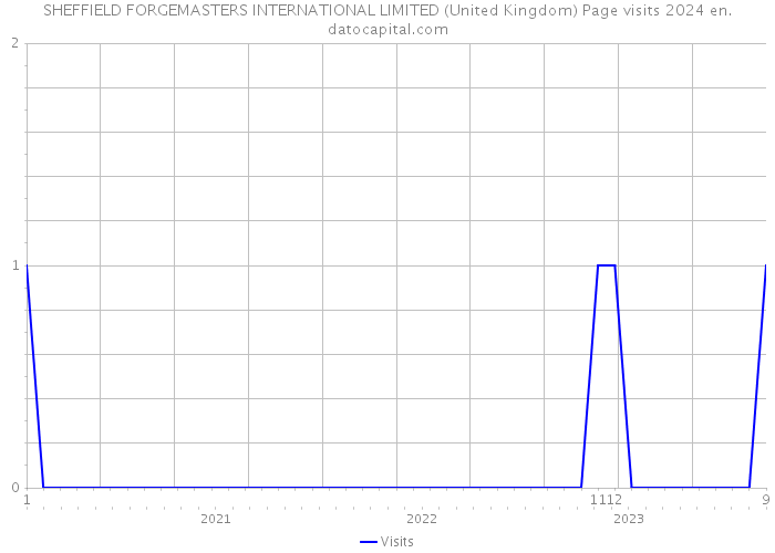 SHEFFIELD FORGEMASTERS INTERNATIONAL LIMITED (United Kingdom) Page visits 2024 