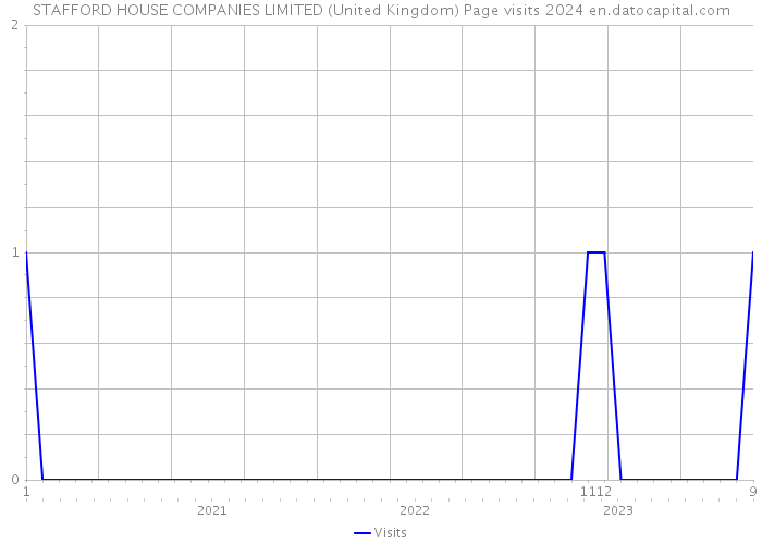 STAFFORD HOUSE COMPANIES LIMITED (United Kingdom) Page visits 2024 