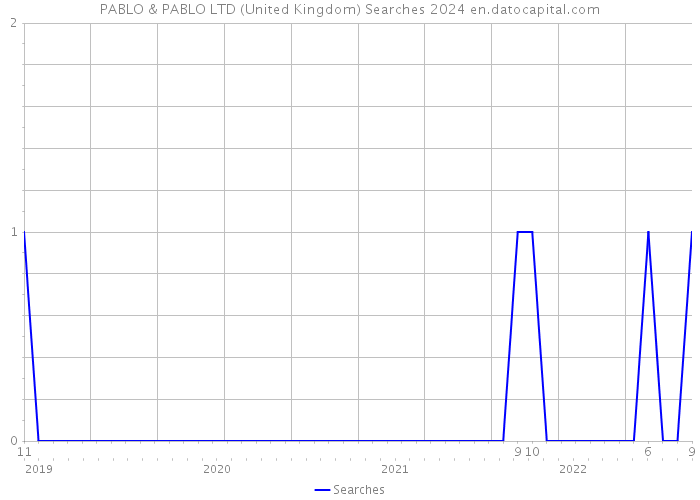 PABLO & PABLO LTD (United Kingdom) Searches 2024 