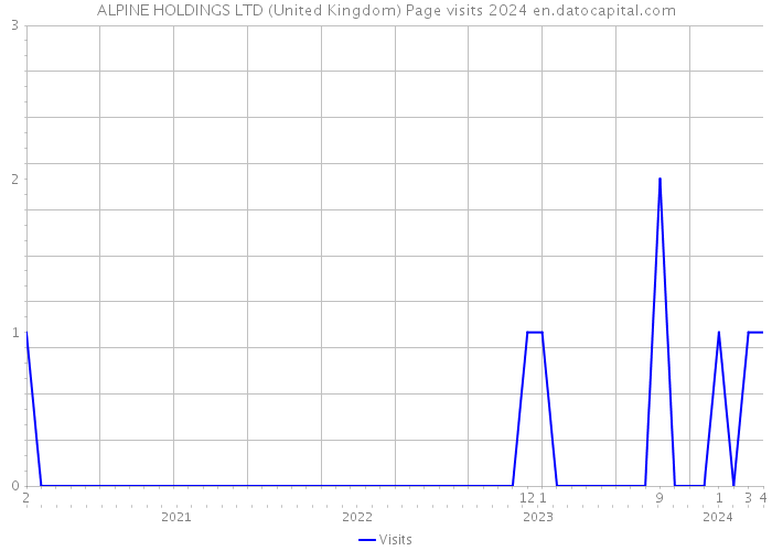 ALPINE HOLDINGS LTD (United Kingdom) Page visits 2024 