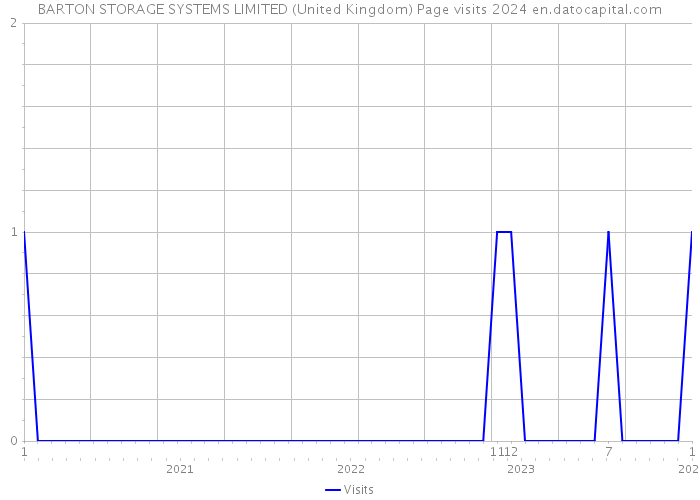 BARTON STORAGE SYSTEMS LIMITED (United Kingdom) Page visits 2024 
