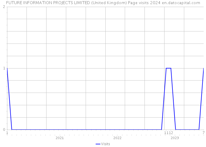 FUTURE INFORMATION PROJECTS LIMITED (United Kingdom) Page visits 2024 