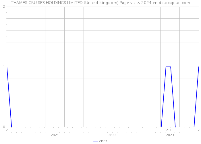 THAMES CRUISES HOLDINGS LIMITED (United Kingdom) Page visits 2024 
