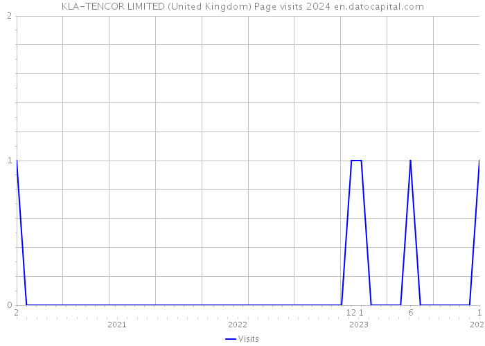 KLA-TENCOR LIMITED (United Kingdom) Page visits 2024 