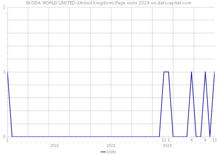 SKODA WORLD LIMITED (United Kingdom) Page visits 2024 