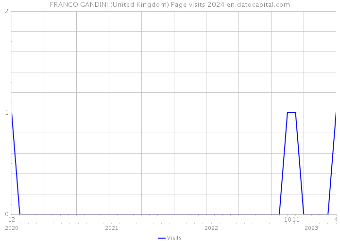 FRANCO GANDINI (United Kingdom) Page visits 2024 
