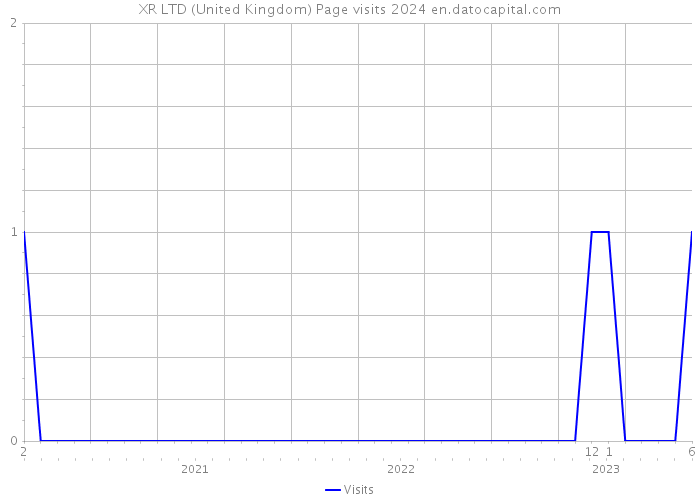 XR LTD (United Kingdom) Page visits 2024 