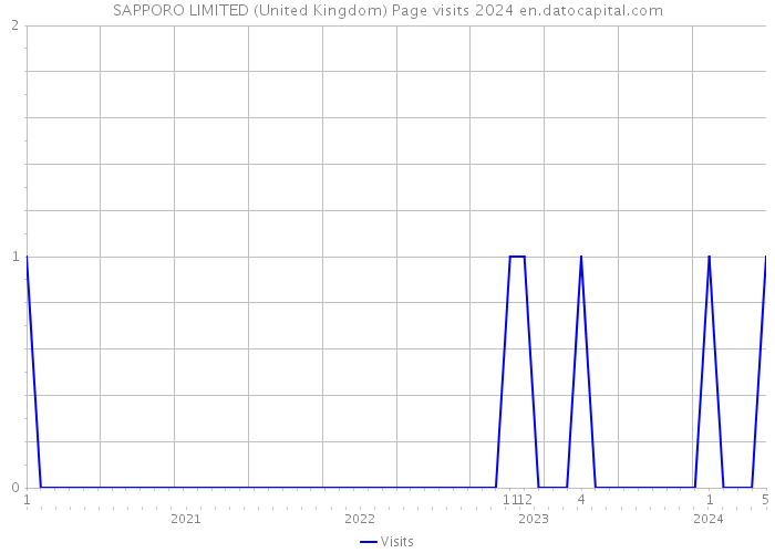 SAPPORO LIMITED (United Kingdom) Page visits 2024 
