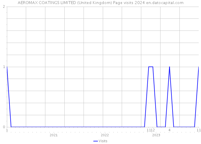 AEROMAX COATINGS LIMITED (United Kingdom) Page visits 2024 
