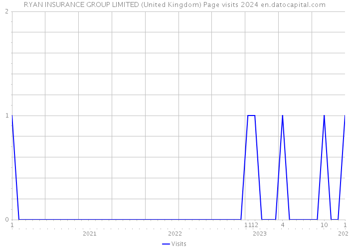 RYAN INSURANCE GROUP LIMITED (United Kingdom) Page visits 2024 