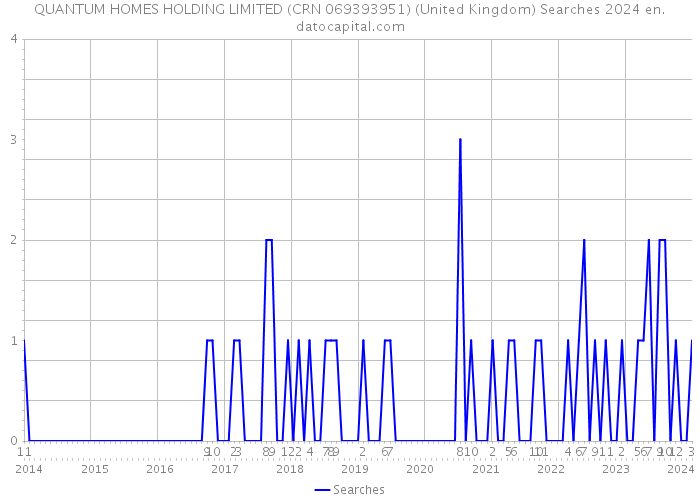 QUANTUM HOMES HOLDING LIMITED (CRN 069393951) (United Kingdom) Searches 2024 