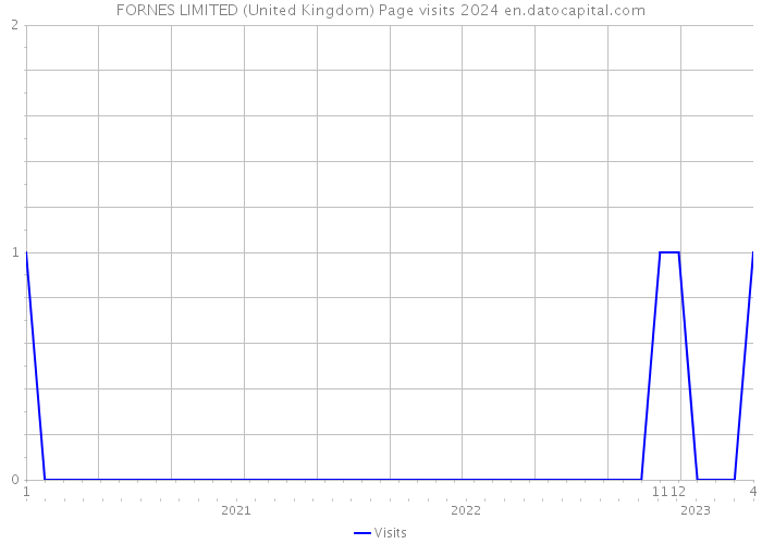 FORNES LIMITED (United Kingdom) Page visits 2024 
