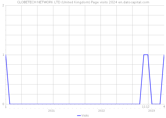 GLOBETECH NETWORK LTD (United Kingdom) Page visits 2024 