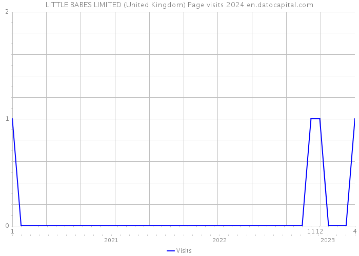 LITTLE BABES LIMITED (United Kingdom) Page visits 2024 