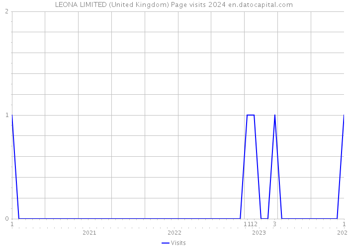 LEONA LIMITED (United Kingdom) Page visits 2024 
