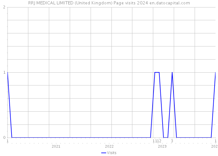 RRJ MEDICAL LIMITED (United Kingdom) Page visits 2024 