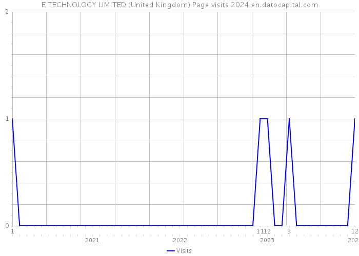 E TECHNOLOGY LIMITED (United Kingdom) Page visits 2024 