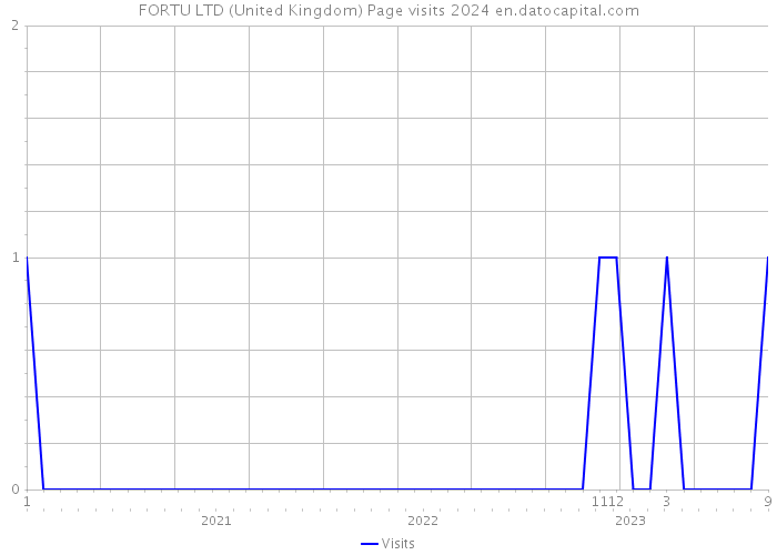 FORTU LTD (United Kingdom) Page visits 2024 