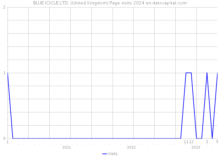 BLUE ICICLE LTD. (United Kingdom) Page visits 2024 