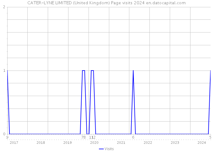 CATER-LYNE LIMITED (United Kingdom) Page visits 2024 